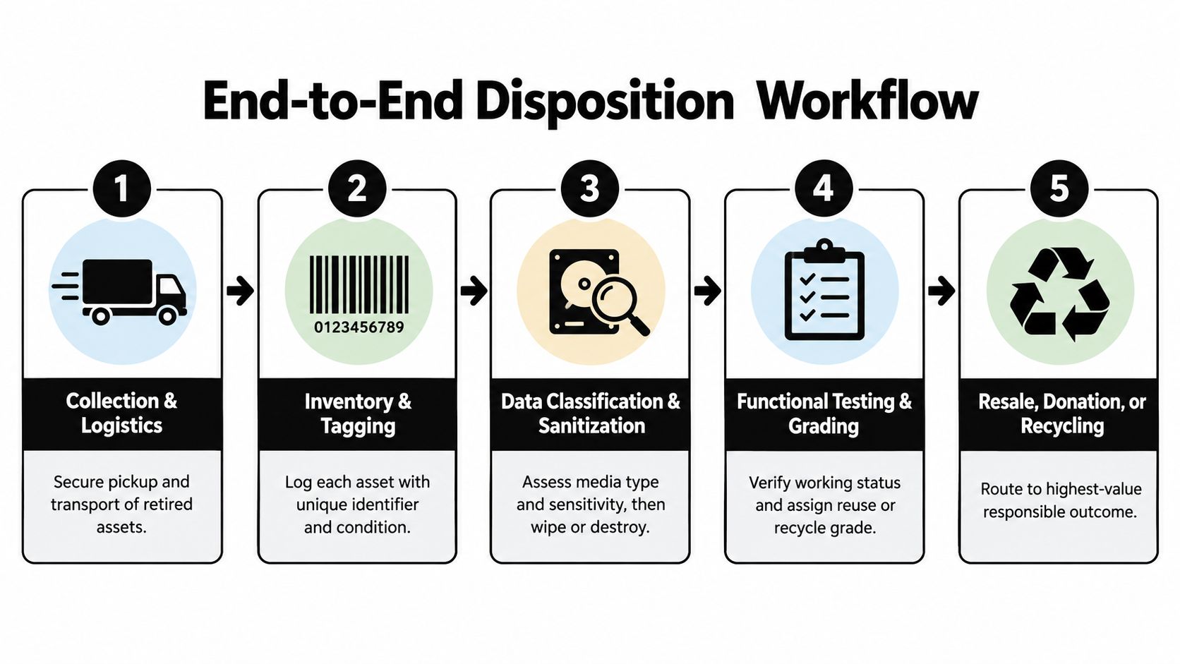 A five-step flowchart illustrating the end-to-end IT asset disposition workflow from collection to recycling.