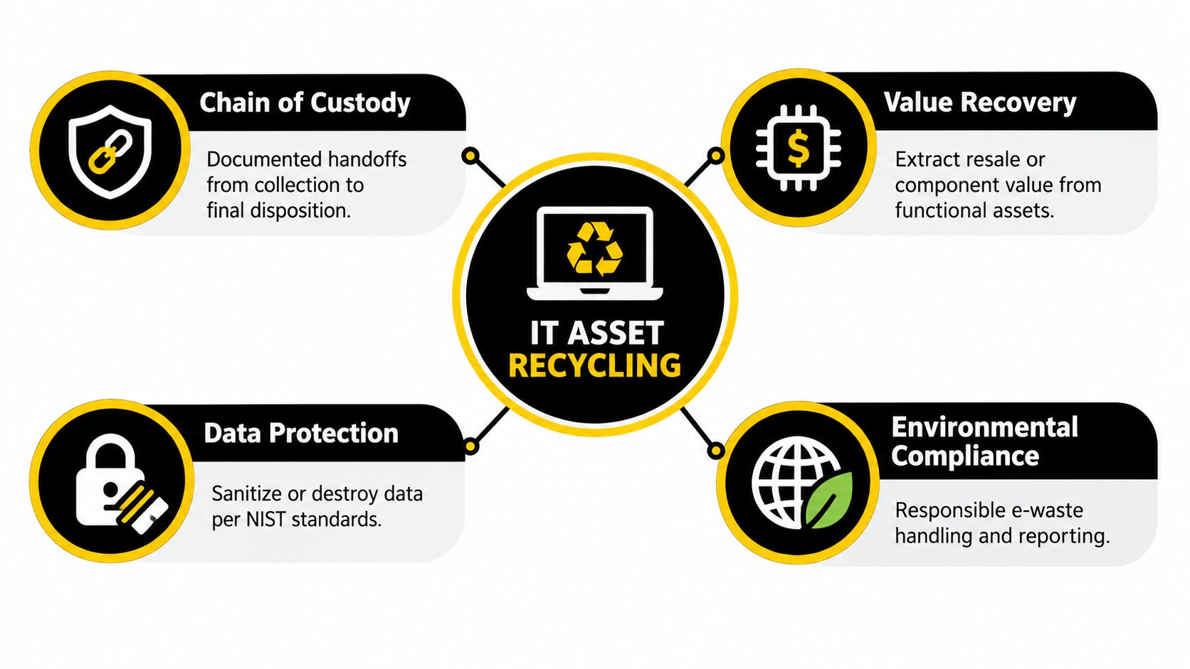 A diagram illustrating the four key components of IT asset recycling: Chain of Custody, Value Recovery, Data Protection, and Environmental Compliance.