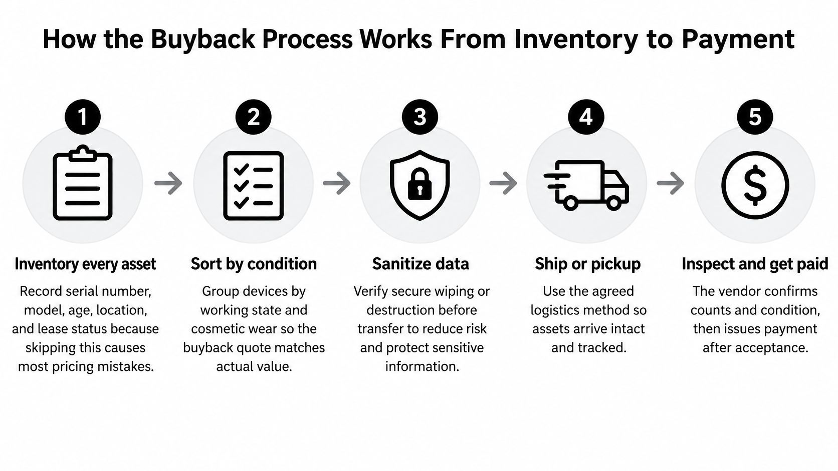 A five-step flowchart illustrating the IT equipment buyback process, from initial inventory to final payment.