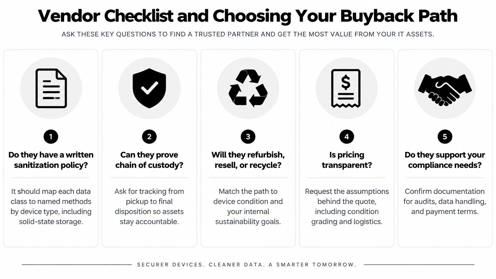 A vendor checklist infographic for IT equipment buyback featuring five key questions for choosing a partner.