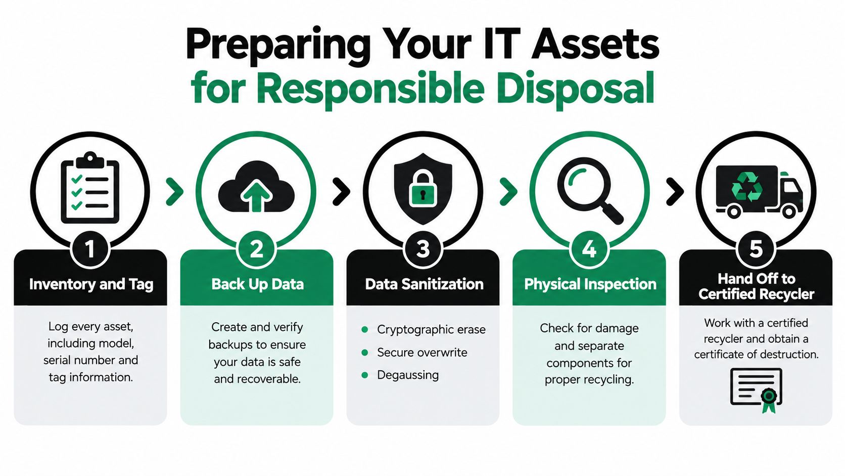 A five-step infographic showing how to properly prepare IT assets for responsible disposal and recycling.