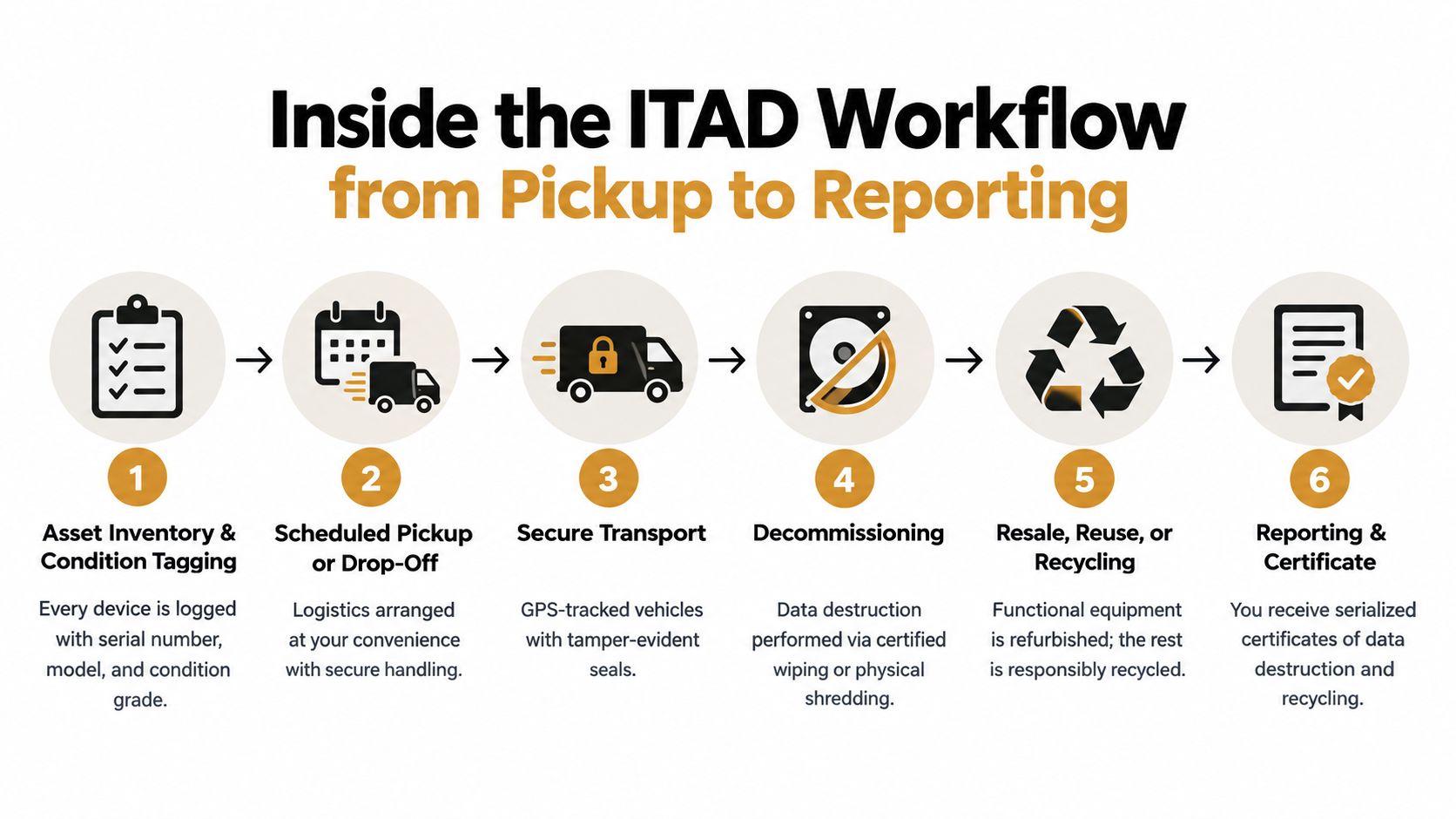 A diagram illustrating the six-step ITAD workflow from asset pickup and transport to data destruction and reporting.