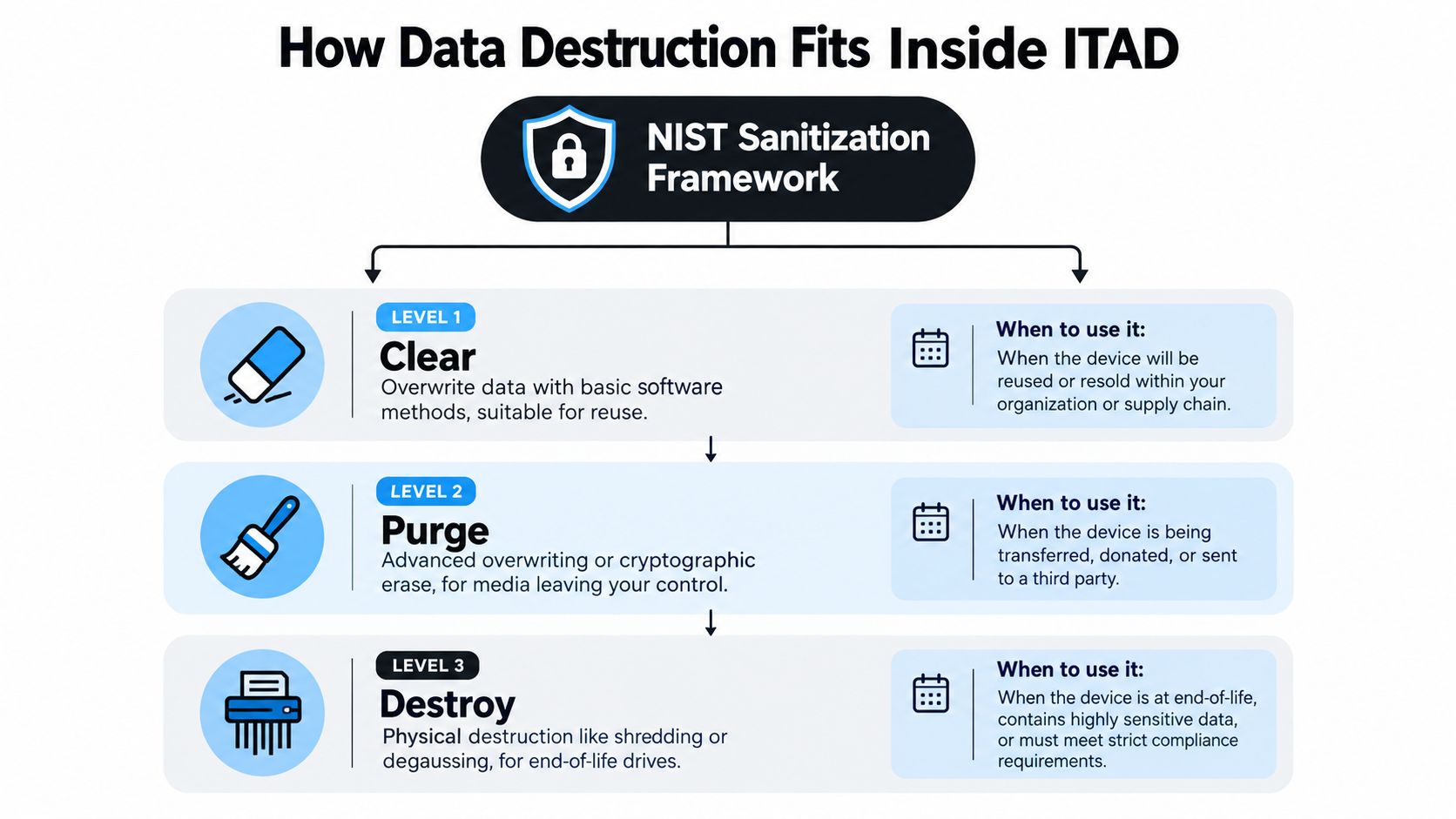 A diagram illustrating the NIST sanitization framework for data destruction levels including clear, purge, and destroy methods.