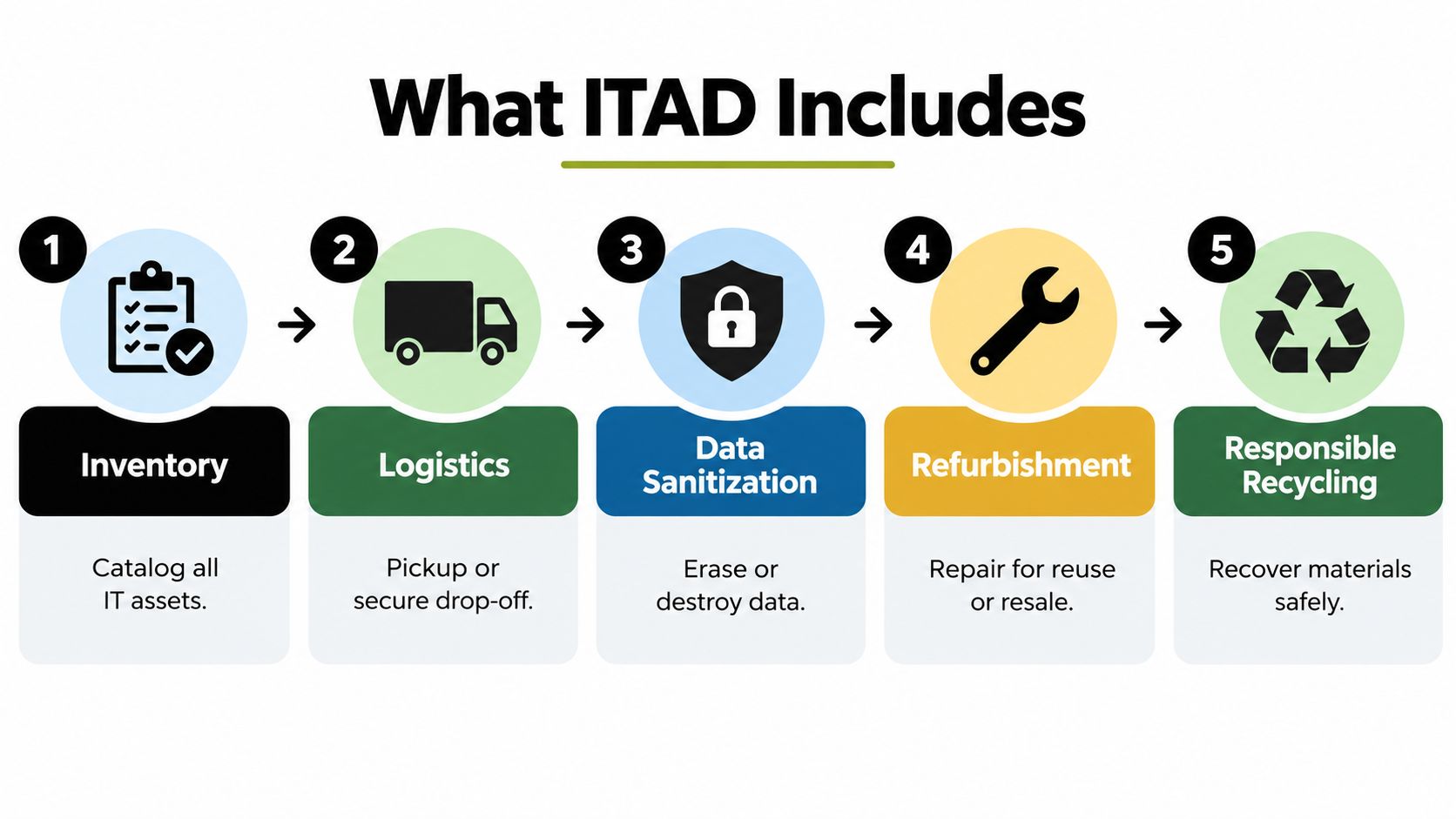 A five-step process diagram illustrating ITAD services including inventory, logistics, data sanitization, refurbishment, and recycling.