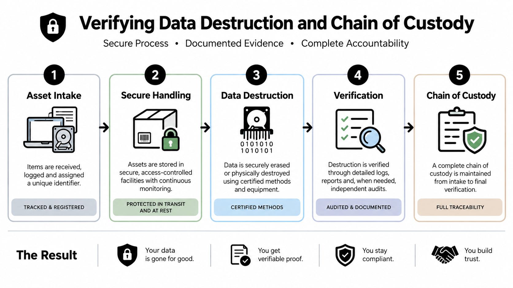 A five-step process diagram illustrating secure data destruction and chain of custody services for IT assets.