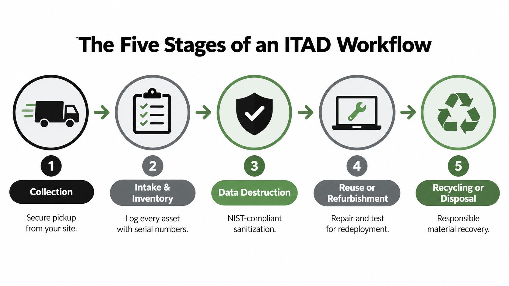 An infographic showing the five stages of an ITAD workflow process from collection to final recycling.