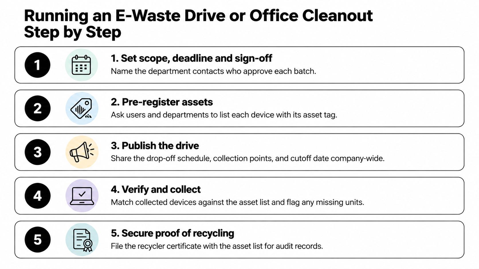 A five-step instructional guide on how to conduct an organized office e-waste drive or cleanout.