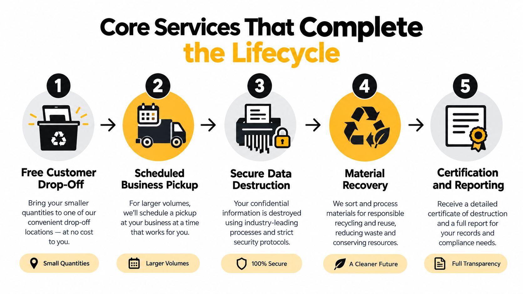 A five-step infographic detailing the secure electronics recycling lifecycle process from drop-off to final certification.