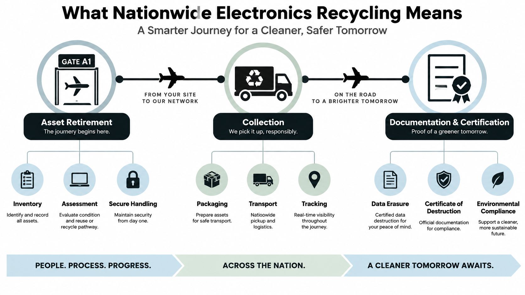 An infographic showing a three-step electronics recycling process from asset retirement to documentation and environmental compliance.