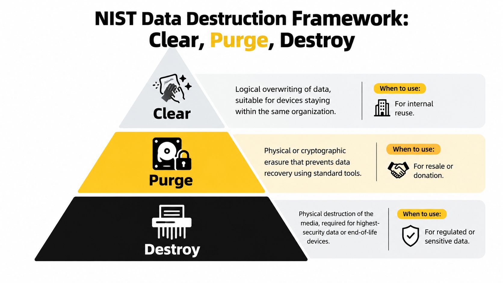 NIST data destruction framework pyramid showing three levels: Clear, Purge, and Destroy with their respective definitions.