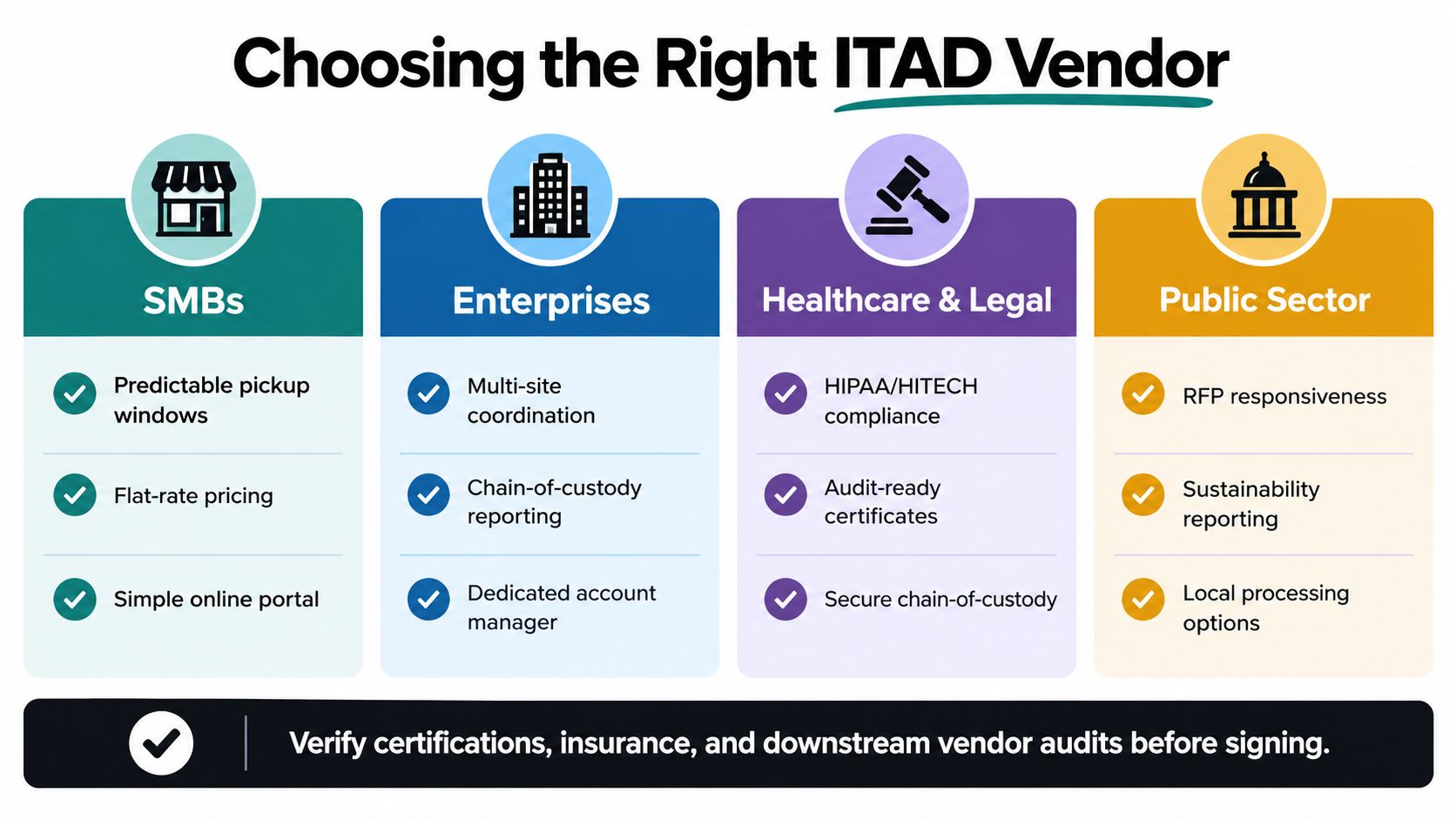 A chart comparing ITAD service requirements for SMBs, enterprises, healthcare, legal, and the public sector.