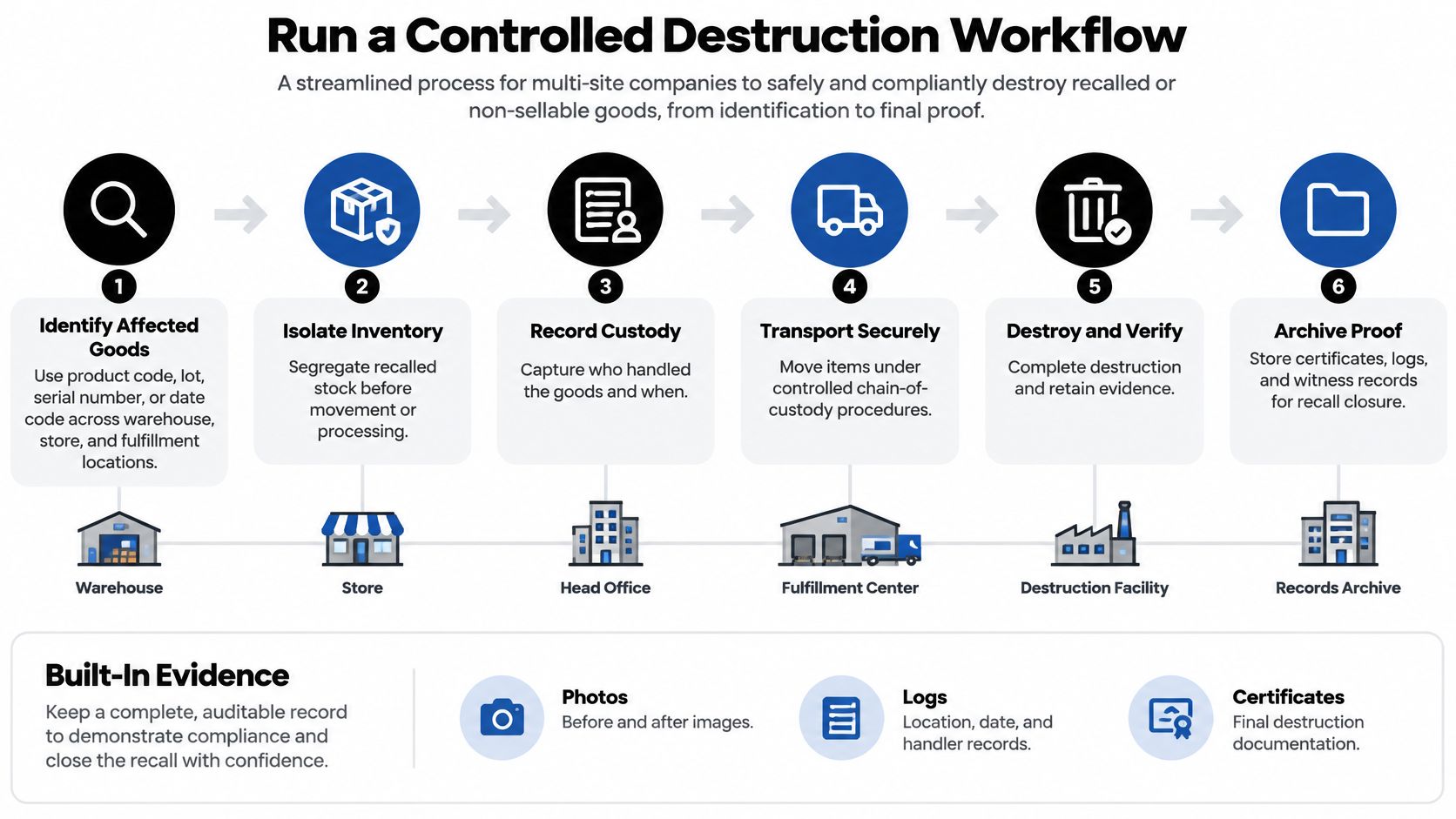 A flowchart diagram illustrating the six steps of a controlled destruction workflow for recalled products in business.