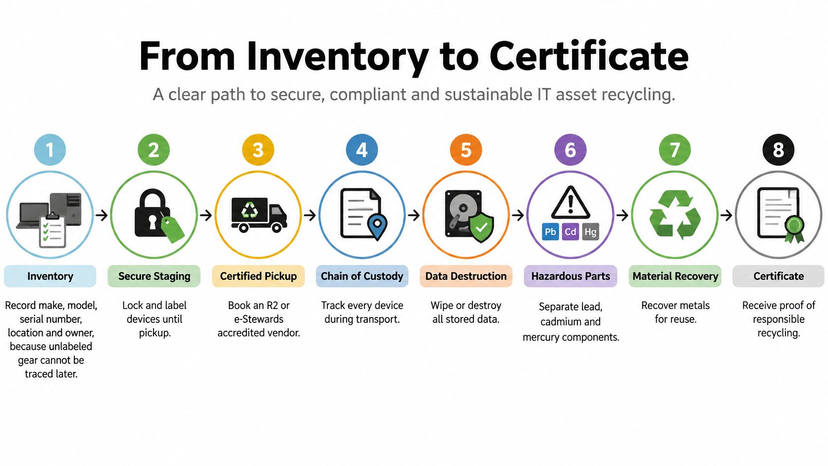 An eight-step infographic illustrating a secure and sustainable IT asset recycling process from inventory to final certification.