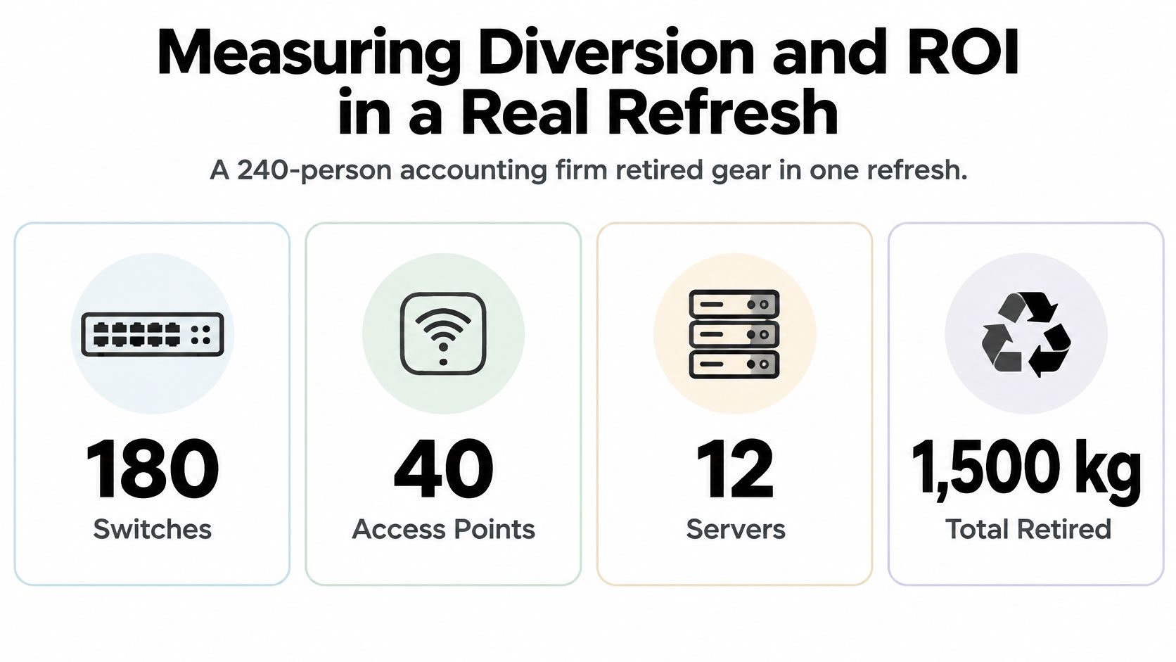 An infographic showing the retired network equipment from a 240-person firm, including 180 switches and 1,500 kg total weight.