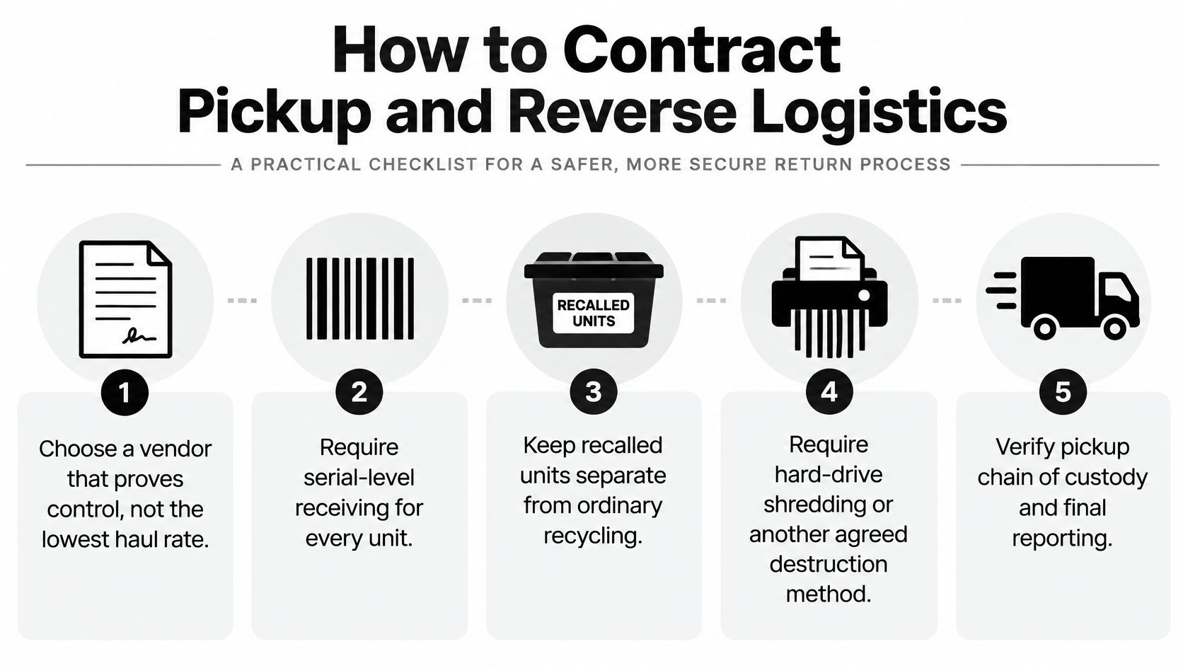 An infographic showing a five-step checklist for securely managing product recalls and reverse logistics processes.