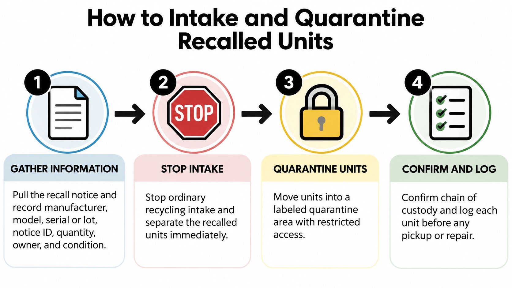 An infographic showing a four-step process for intaking and quarantining recalled units in a recycling facility.