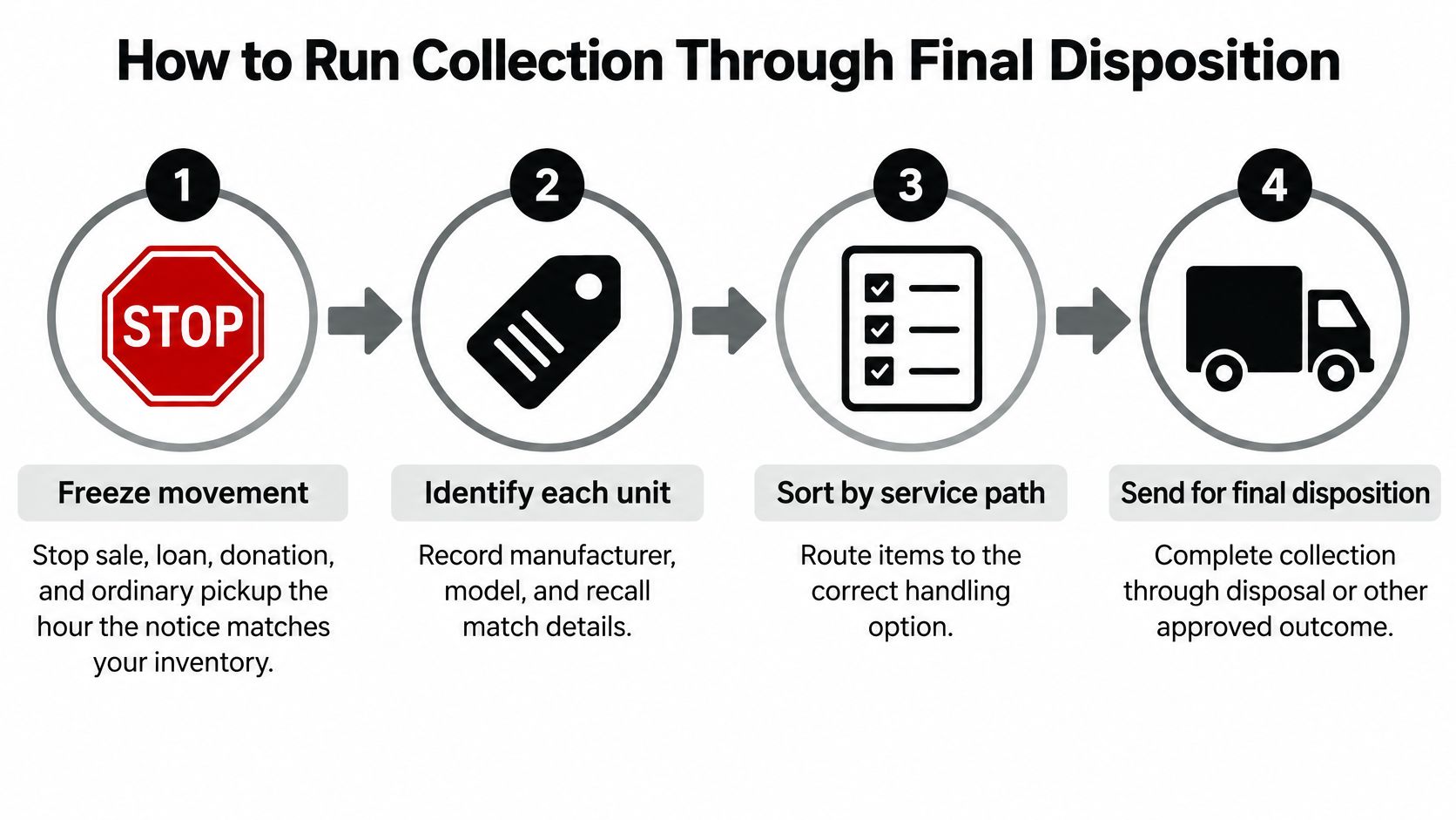 A four-step infographic illustrating the process for managing recalled product collection through final disposition.