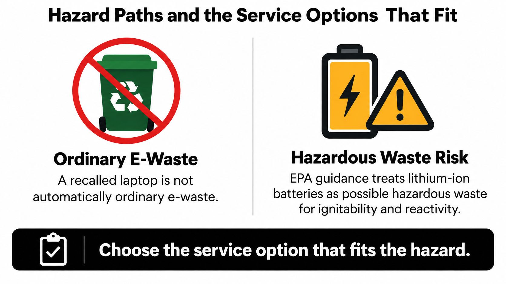 A graphic showing that recalled electronics and lithium-ion batteries are hazardous and require proper disposal methods.
