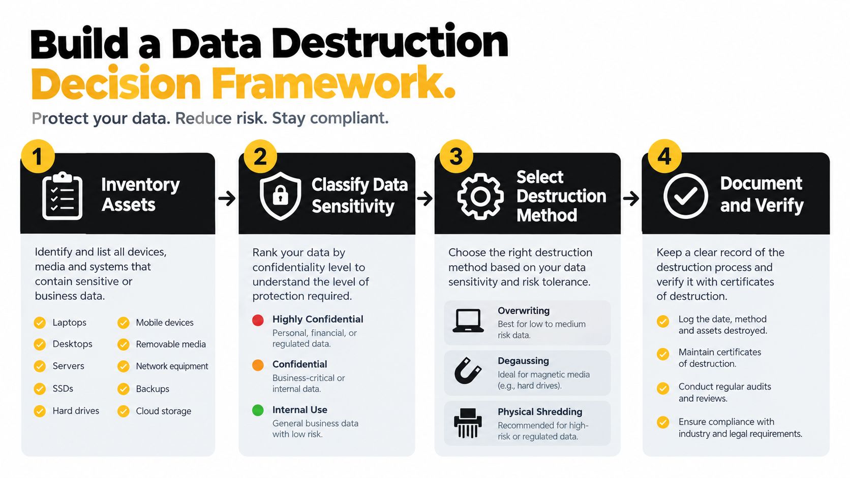 A four-step data destruction decision framework infographic illustrating the process to securely dispose of business data.