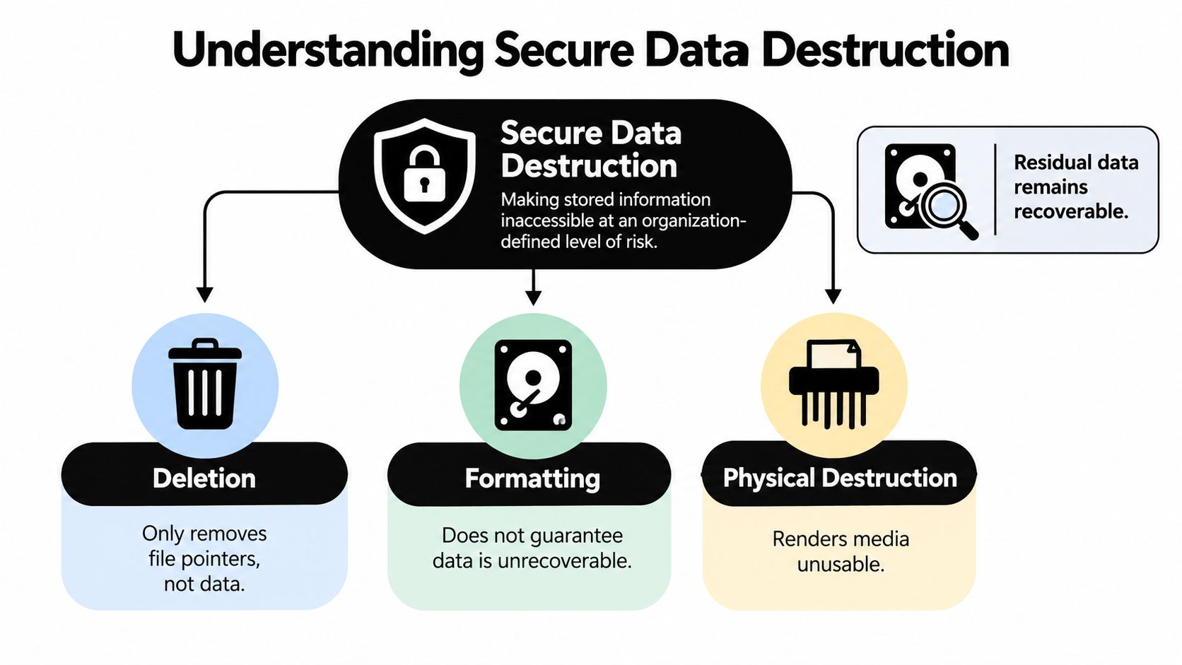 A diagram illustrating three methods of secure data destruction: deletion, formatting, and physical media destruction.