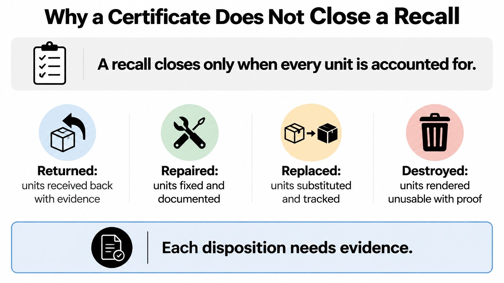 An infographic titled Why a Certificate Does Not Close a Recall, detailing the four required unit dispositions.
