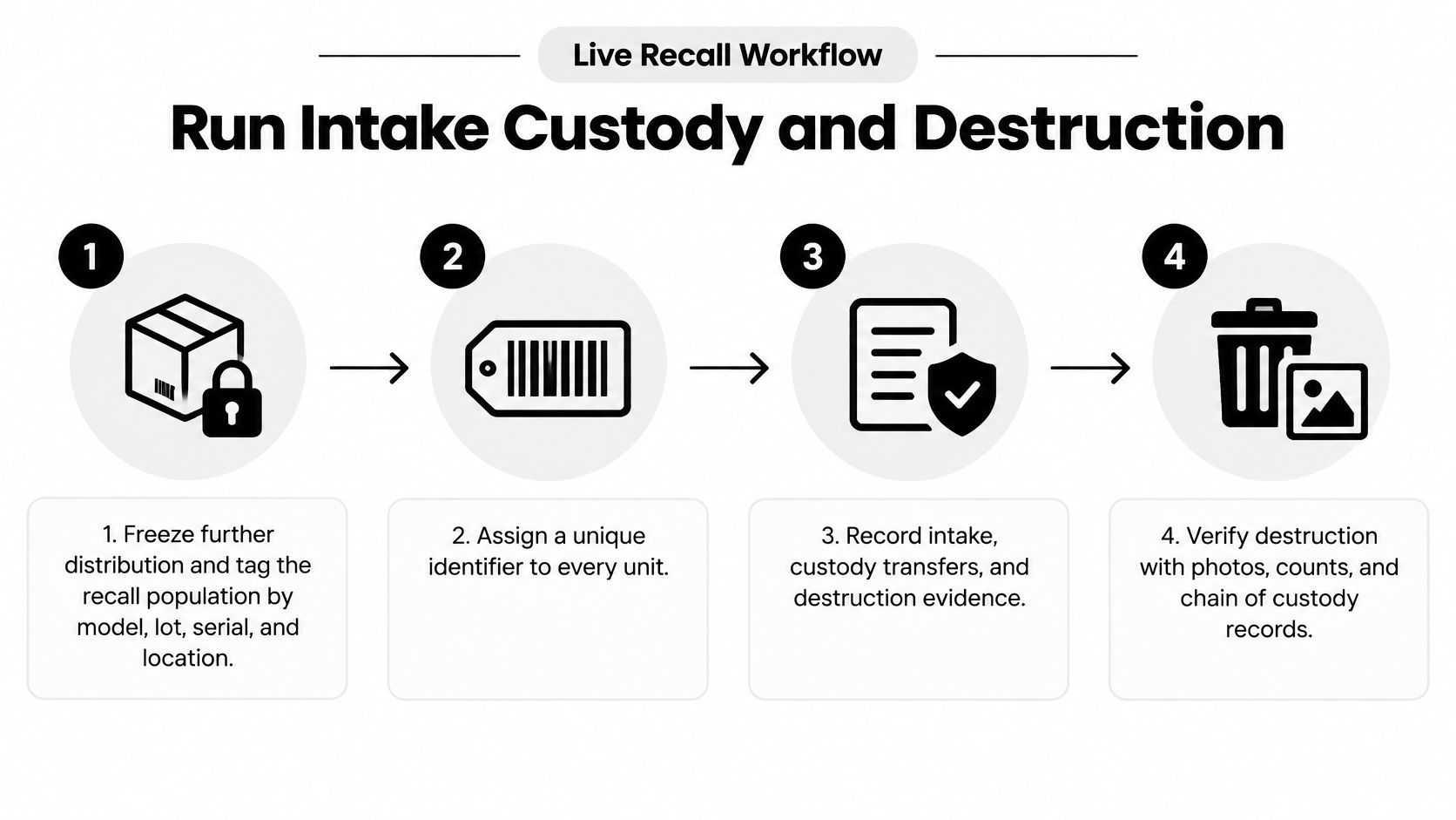 A four-step infographic illustrating a secure process for product recall, intake, custody, and final destruction.