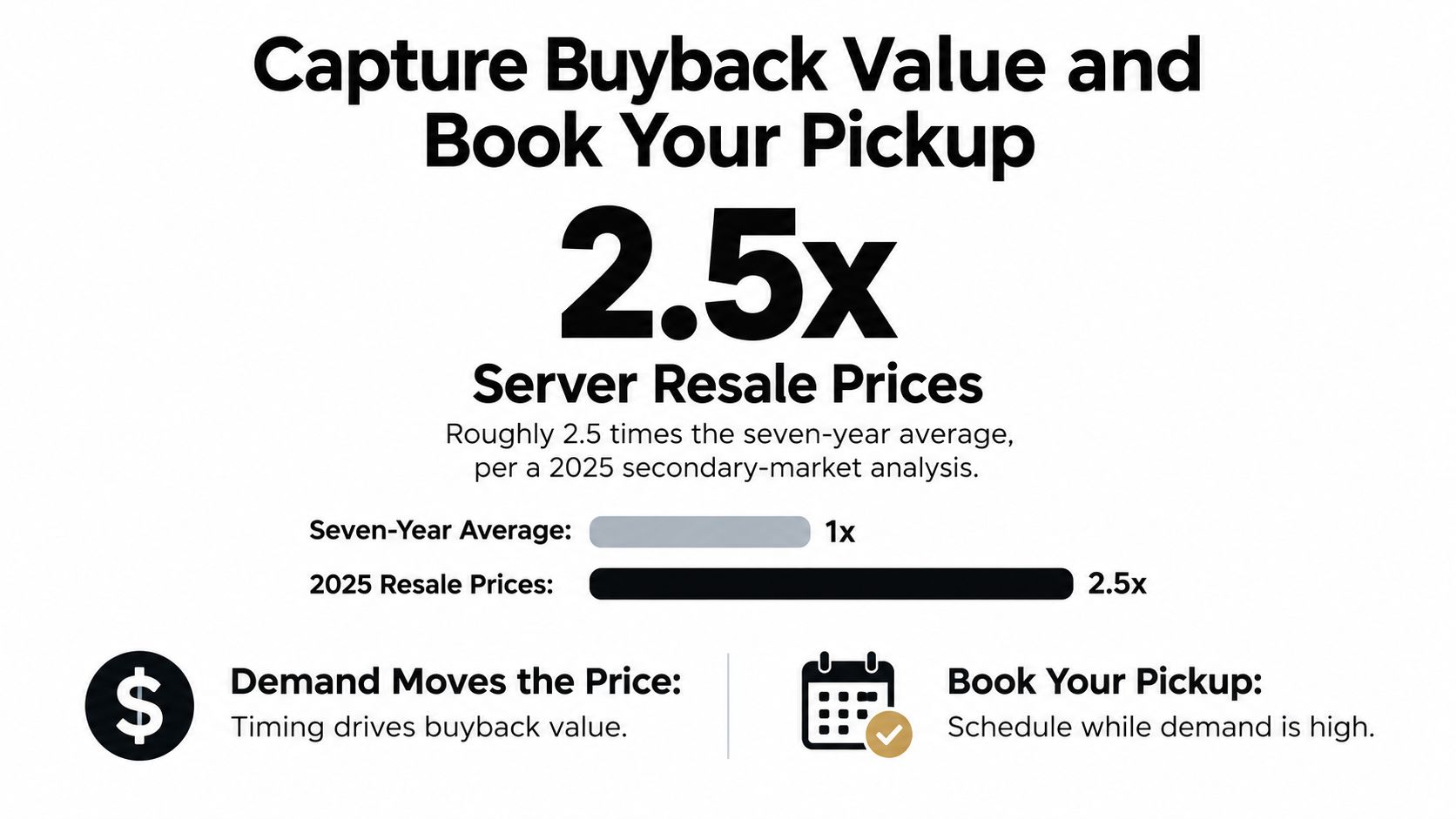 A graphic highlighting that 2025 server resale prices are 2.5 times higher than the seven-year average.