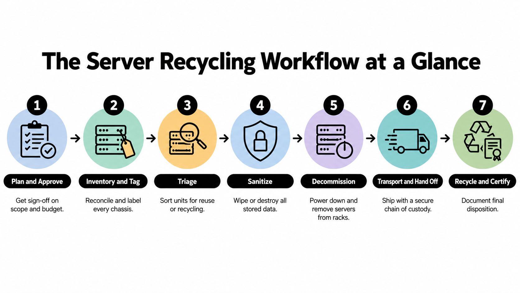 A seven-step infographic titled The Server Recycling Workflow illustrating the process from planning to certification.
