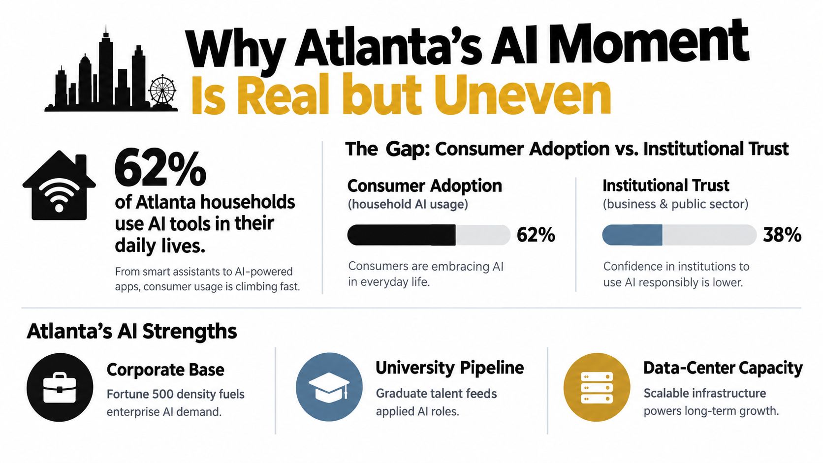 An infographic titled Why Atlanta's AI Moment Is Real but Uneven, detailing consumer adoption and institutional trust stats.