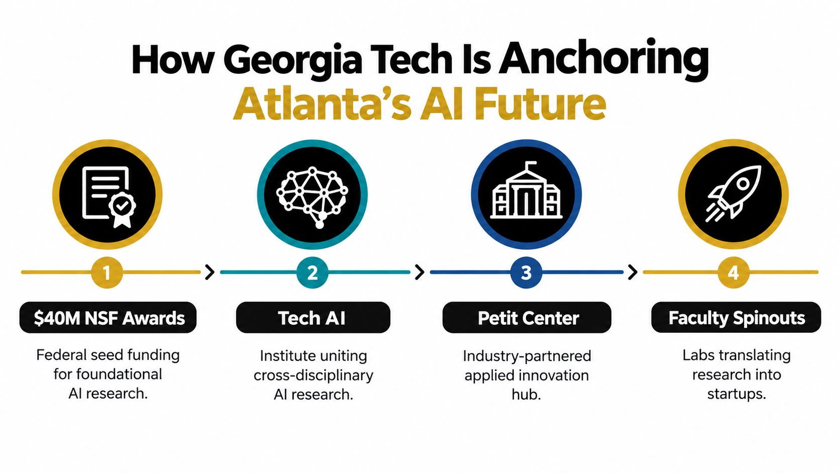 A four-step infographic illustrating Georgia Tech's role in advancing artificial intelligence research and innovation in Atlanta.