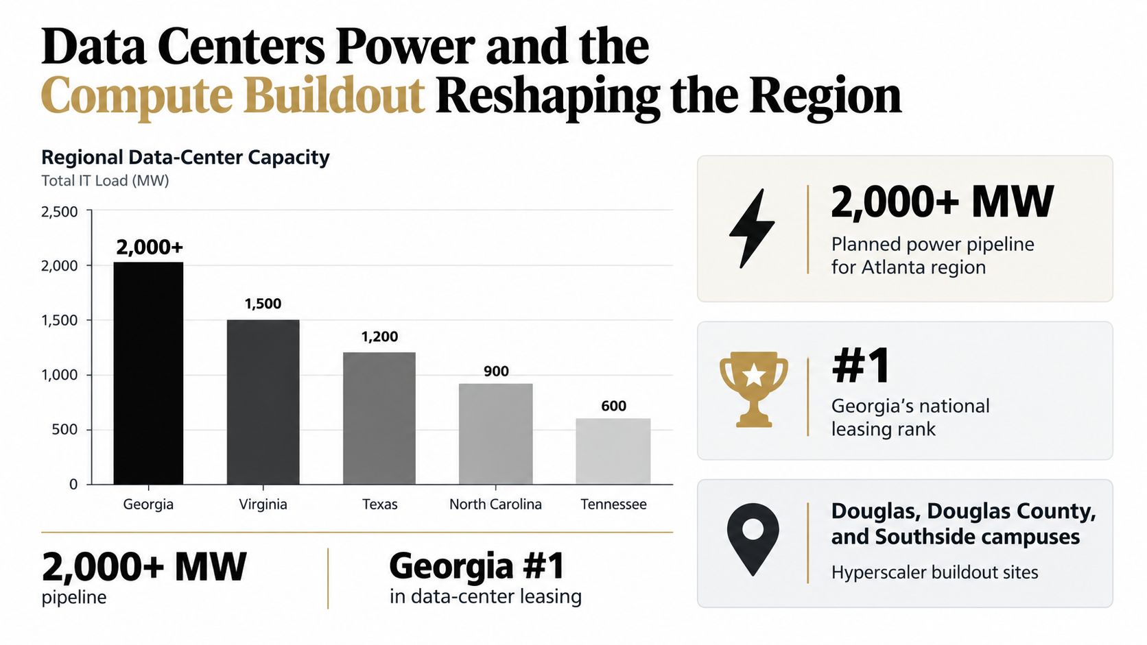 A chart comparing regional data center capacity in megawatts across five US states, highlighting Georgia's leading position.