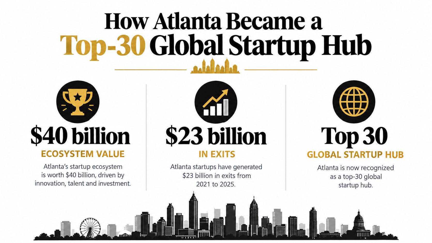 An infographic titled How Atlanta Became a Top-30 Global Startup Hub showing ecosystem value, exits, and global ranking.