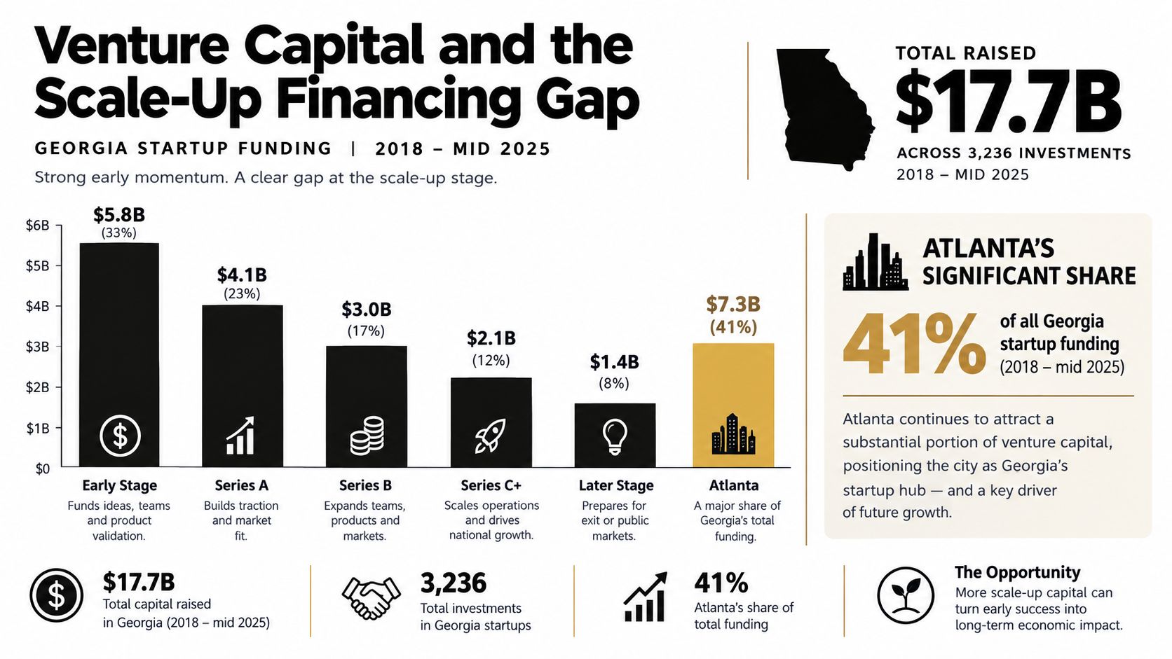 A chart showing Georgia startup venture capital funding amounts across various stages from 2018 to mid-2025.
