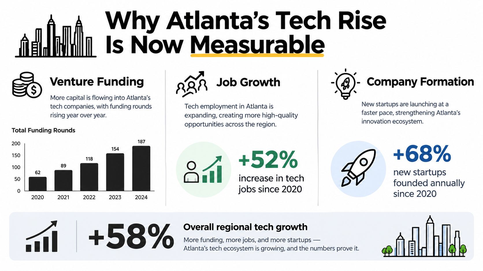 An infographic showing statistics on Atlanta's tech growth including venture funding, job increases, and new startup formation.